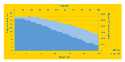 Diagram med gul baggrund, der viser den daglige vandmængde i forhold til løftehøjde for en solcelledrevet pumpe med 410 Wp og 200 Wp effekt.